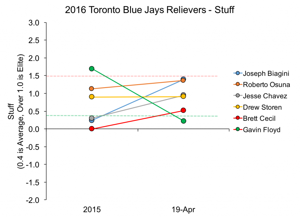 Bullpen Stuff Graph