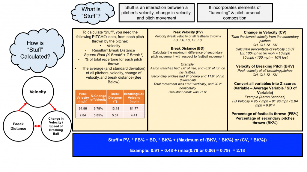 Stuff is an interaction between velocity, pitch usage, pitch movement, and change of velocity. Previous articles on the development of the stuff equation have found that it is significantly correlated with both K/9, WAR, and xFIP/ERA. The benefit of using the Stuff metric, is you could theoretically look at a pitcher’s arsenal in a bullpen session, and with the use of radar guns and spin trackers, could calculate their stuff. This has implications for both scouting, and rehabilitation.