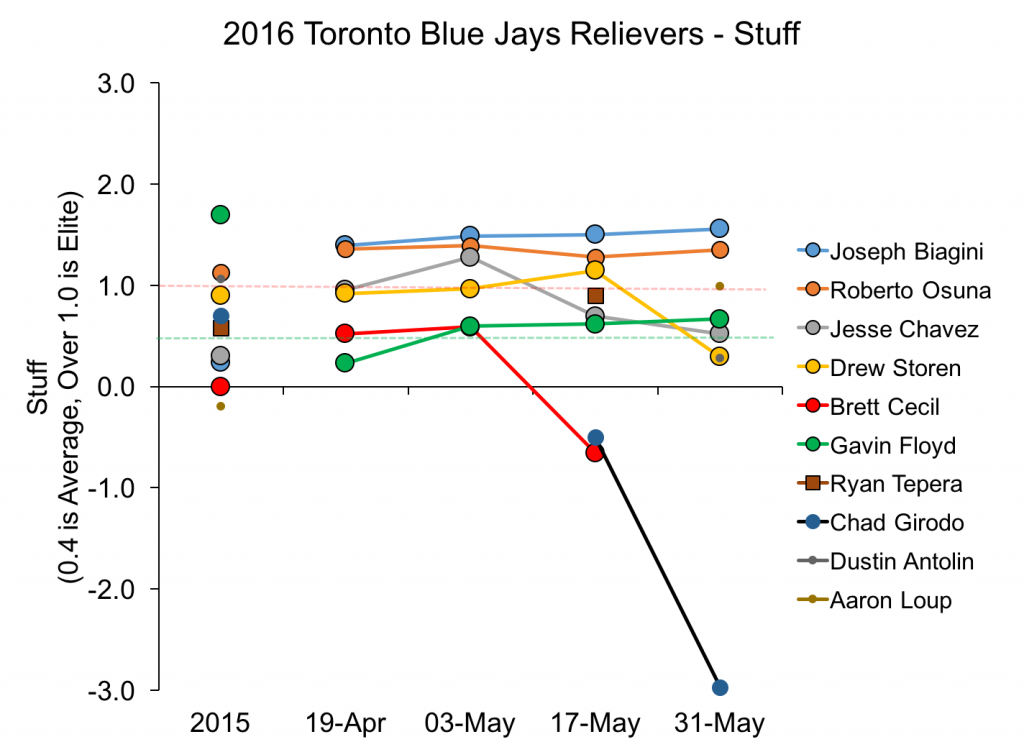 Jays Relievers - Graph - v4