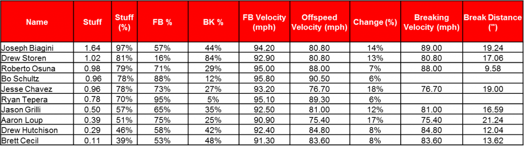 v7-RP Table