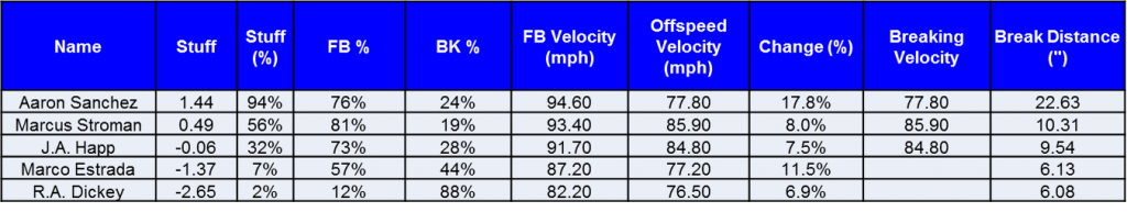 v7-SP Table