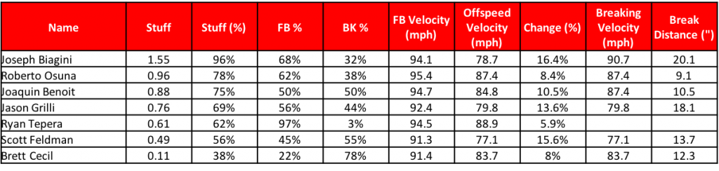 Relievers Table