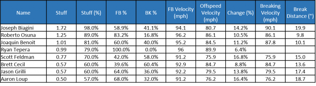 relievers table