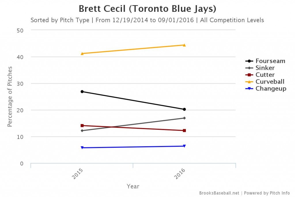 Brooksbaseball-Chart