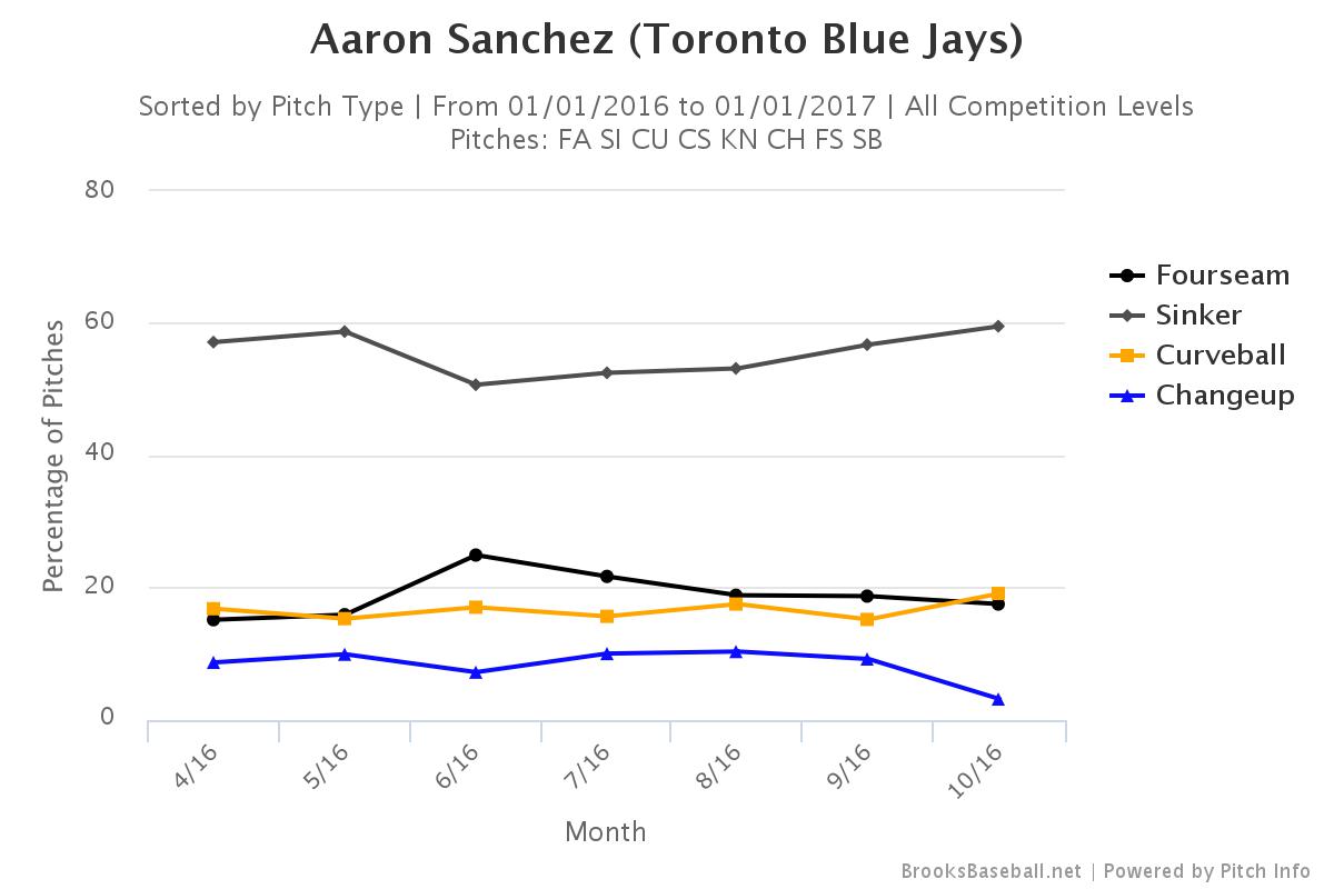 AaronSanchezPitchUsage