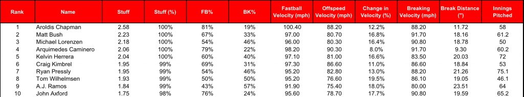 top stuff relievers