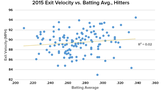 2015_exit_velo_bavg_fzbs376q_t0uy2xyr