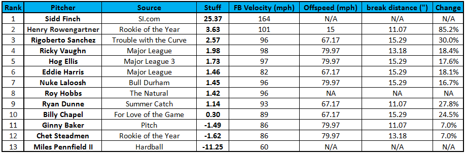 The Curious Case of Sidd Finch. Next to 'The Natural' Roy Hobbs