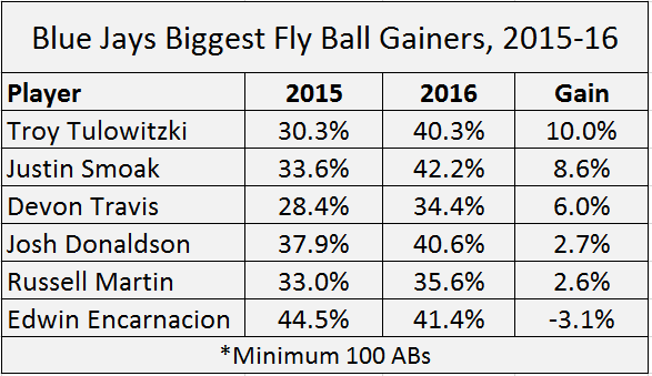 fb gainers