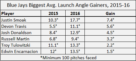 launch angle gainers