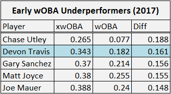 wOBA underperformers