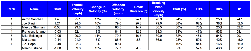 Starters Table