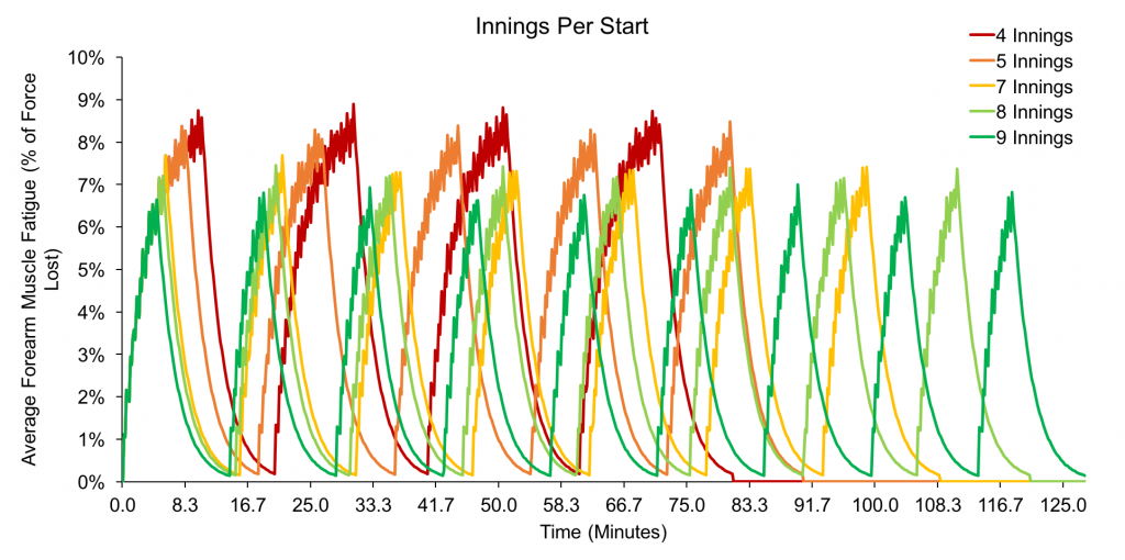 Fatigue per inning, based on pitches per inning. Each line represents a 100 pitch start, divided between 4 - 9 inning appearance lengths.