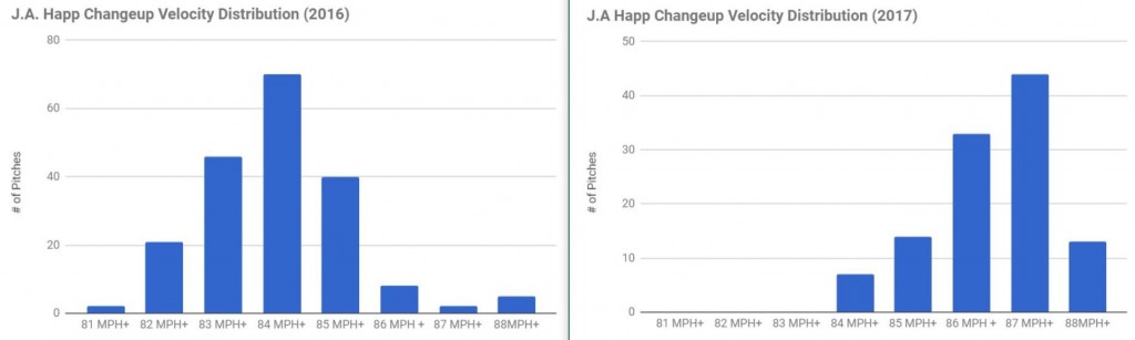 happ velo dist