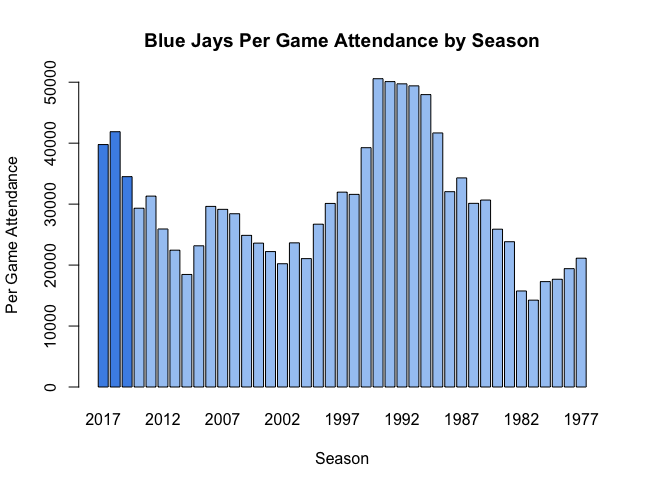 AttendanceBySeason