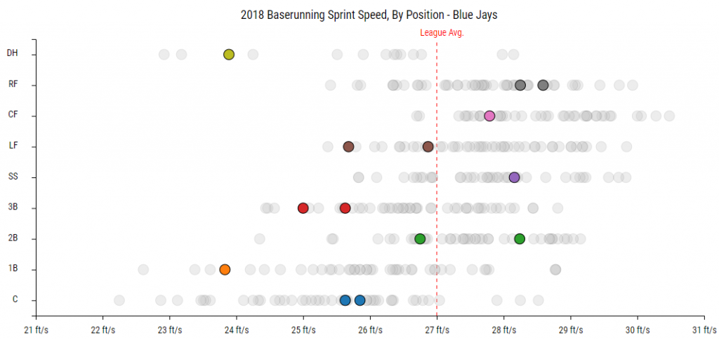 StatCast Sprint Speed Minimum 25 Opp